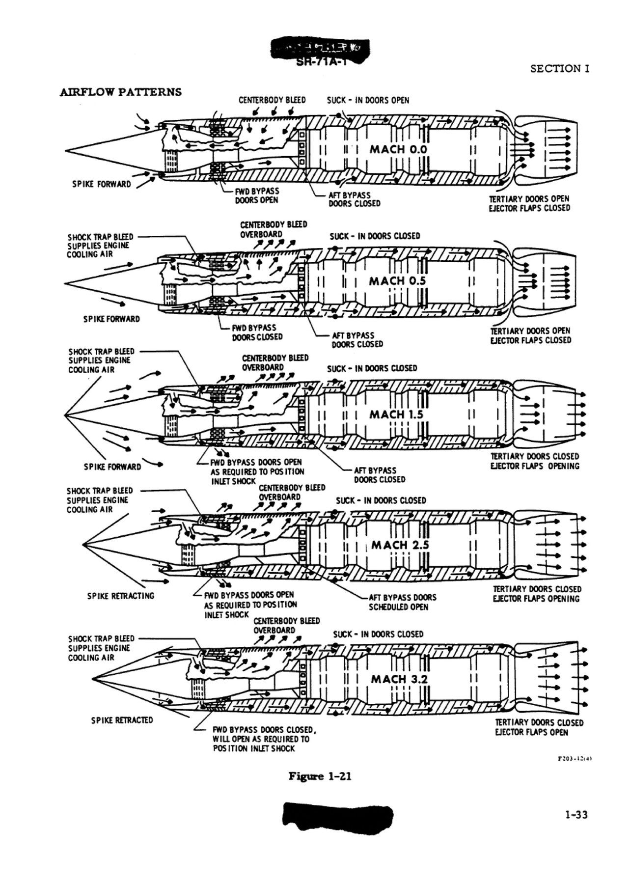Flight manual Figure 1-21: the inlet's doors and airflow at each stage of flight, from standstill to Mach 3.2.